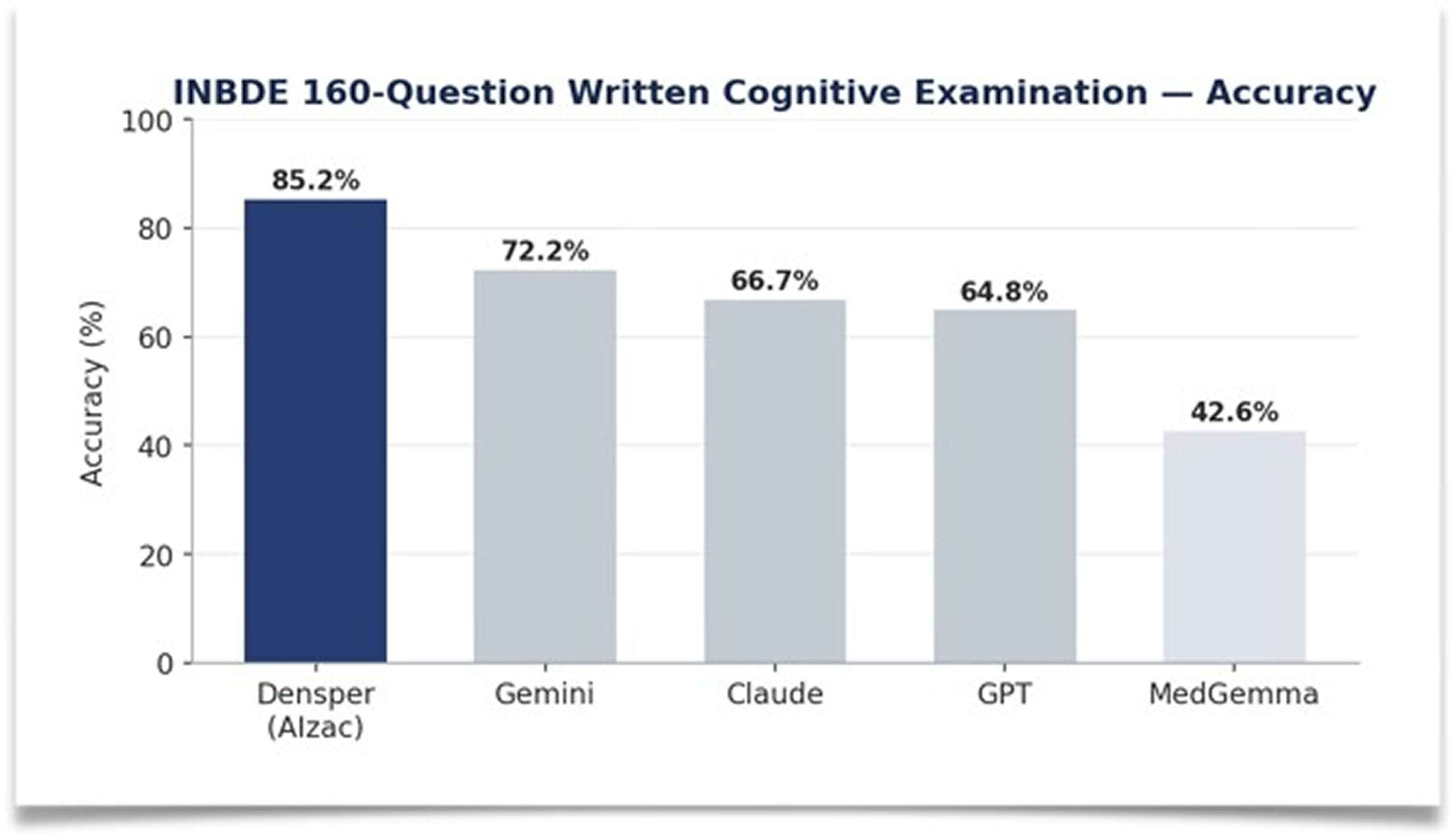 INBDE 160-question written cognitive examination accuracy: Densper 85.2%