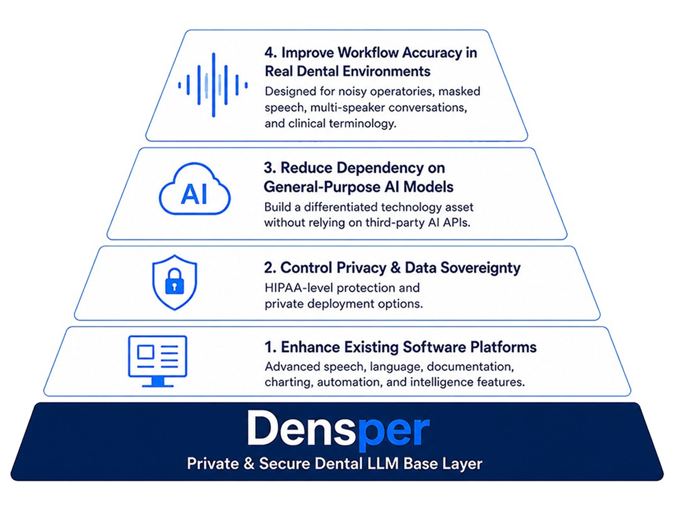 Densper: private & secure dental LLM base layer
