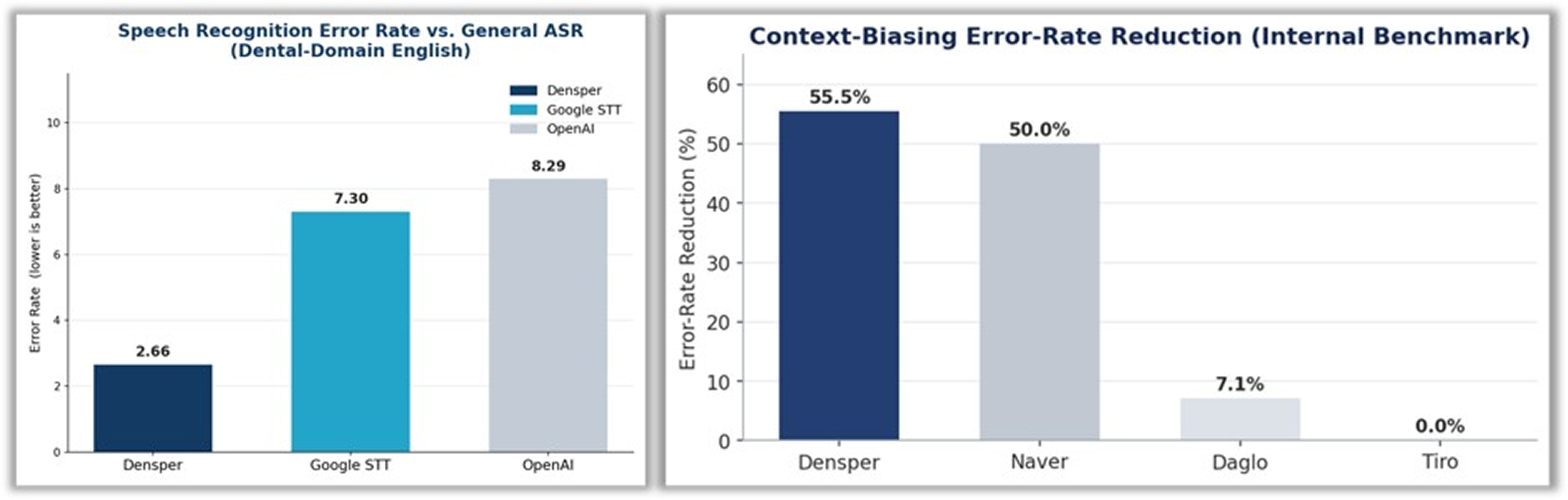 Speech recognition error rate vs. general ASR and context-biasing error-rate reduction