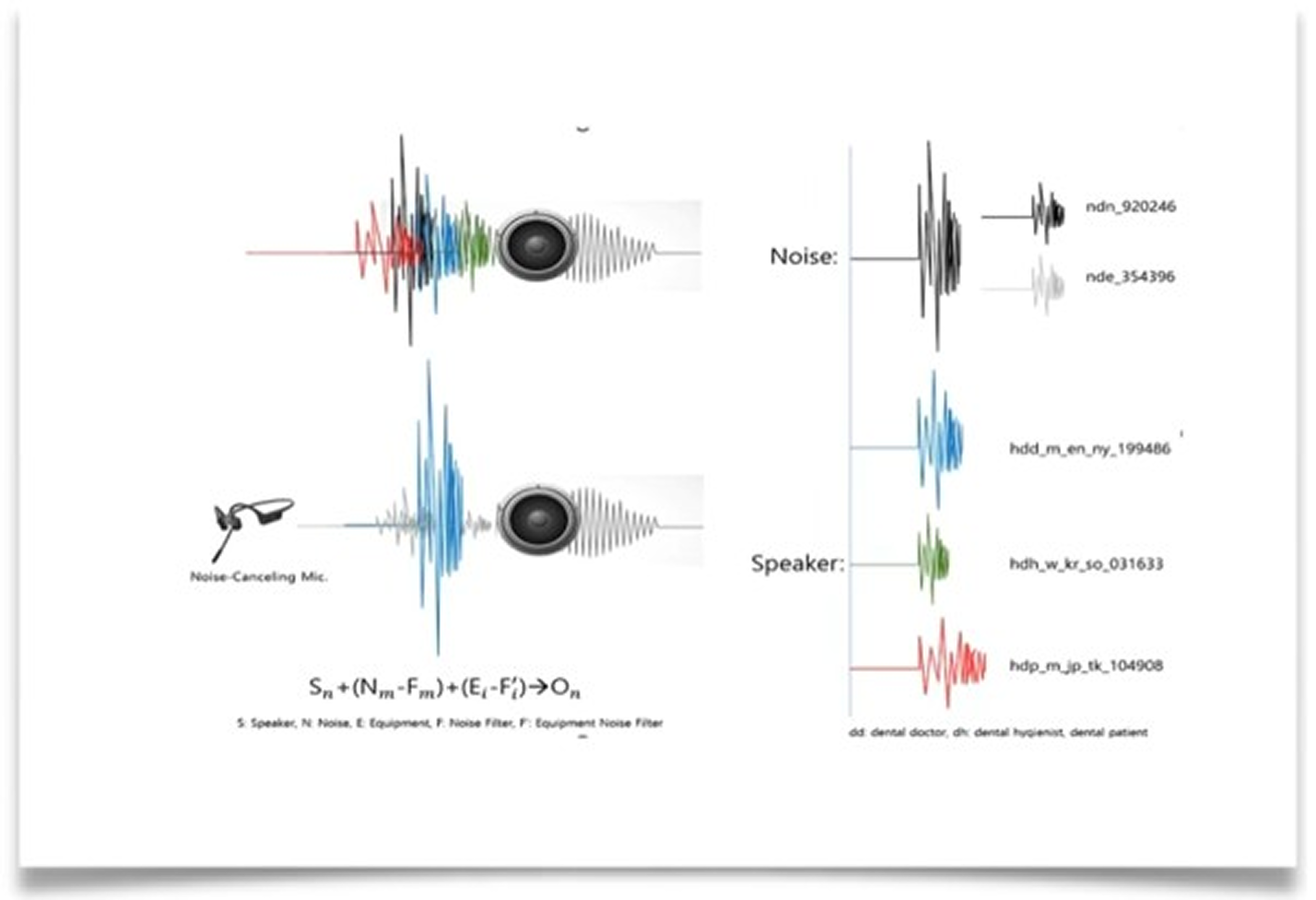 Noise-canceling and speaker separation modeling