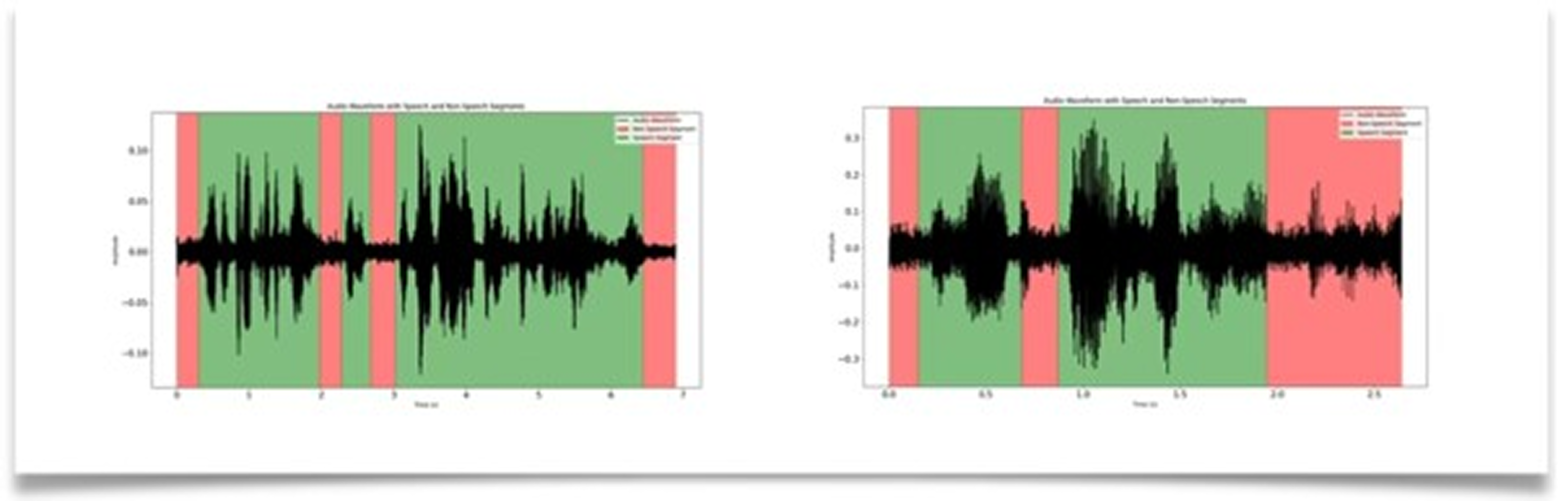 Voice activity detection: speech and non-speech segments