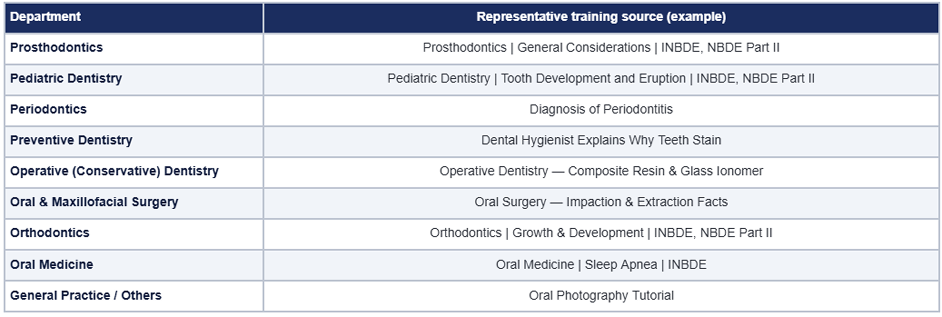 Representative dental training sources by department